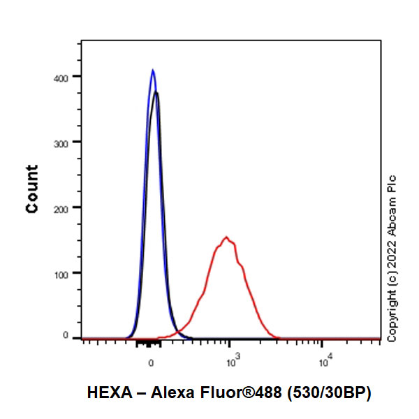 Flow Cytometry (Intracellular) - Anti-HEXA antibody [EPR26394-74] (AB300447), expandable thumbnail