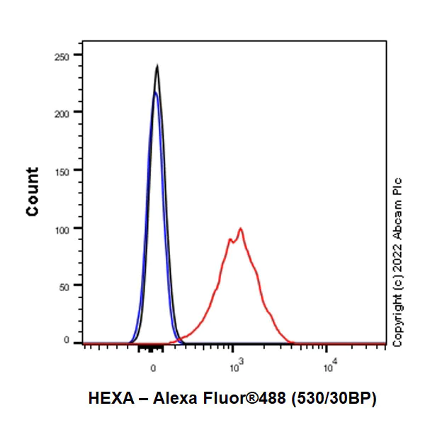 Flow Cytometry (Intracellular) - Anti-HEXA antibody [EPR26394-74] (BSA and Azide free) (AB300448)