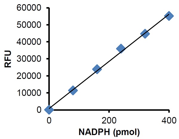 Functional Studies - Hexokinase Activity Assay Kit (Fluorometric) (AB211103), expandable thumbnail