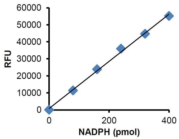 Functional Studies - Hexokinase Activity Assay Kit (Fluorometric) (AB211103)