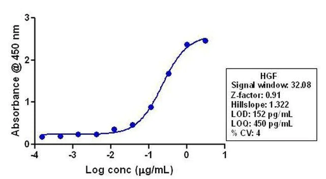 Indirect ELISA - Anti-HGF Antibody [RP23040069] (AB313408)