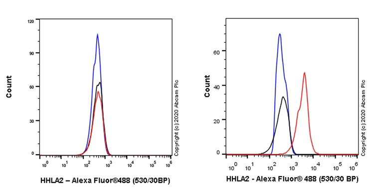 Flow Cytometry - Anti-HHLA2 antibody [EPR23563-120] - BSA and Azide free (AB275386)