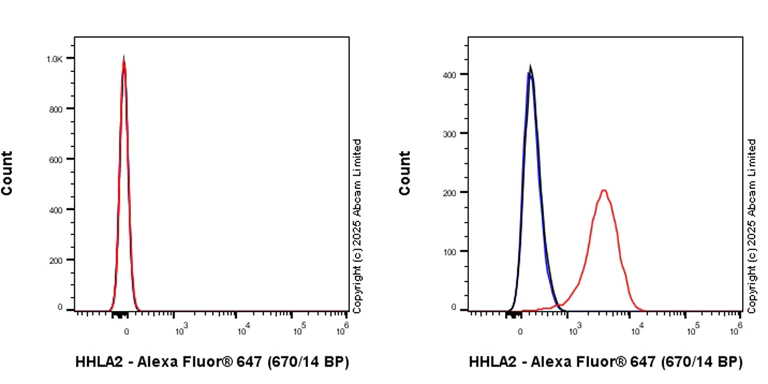 Flow Cytometry - Anti-HHLA2 antibody [RM2075] (AB323612)