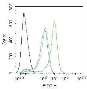 Flow Cytometry (Intracellular) - Anti-HIF-1 alpha antibody (AB216842), expandable thumbnail