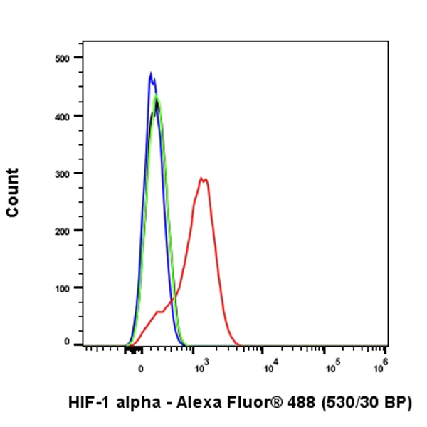 Flow Cytometry (Intracellular) - Anti-HIF-1 alpha antibody [EPR16897-145] - BSA and Azide free (AB308434)