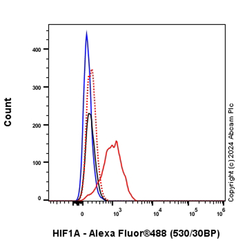 Flow Cytometry (Intracellular) - Anti-HIF-1 alpha antibody [RM1116] - BSA and Azide free (AB317045), expandable thumbnail