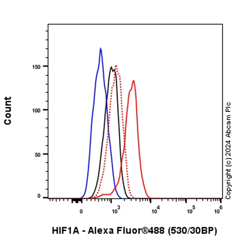 Flow Cytometry (Intracellular) - Anti-HIF-1 alpha antibody [RM1116] - BSA and Azide free (AB317045), expandable thumbnail
