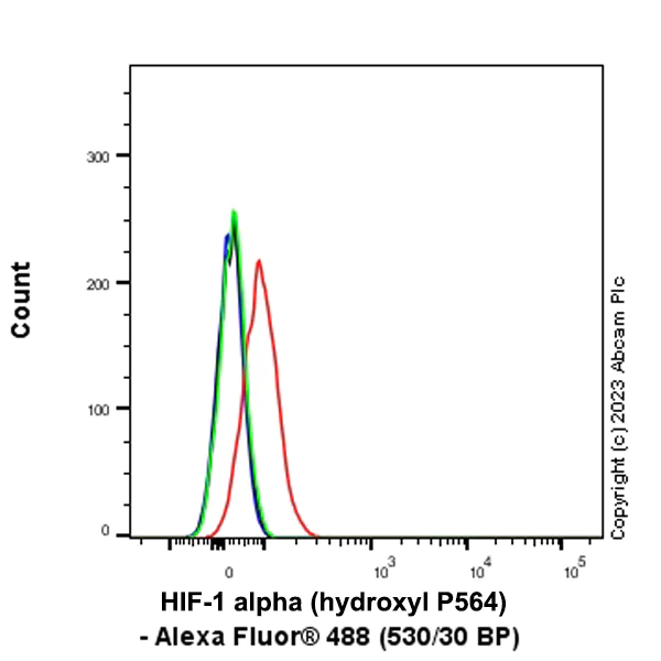 Flow Cytometry (Intracellular) - Anti-HIF-1 alpha (hydroxyl P564) antibody [EPR27307-108] - BSA and Azide free (AB308638)