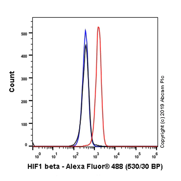 Flow Cytometry (Intracellular) - Anti-HIF1 beta antibody [EPR23106-151] (AB270520)