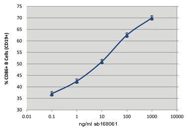 Functional Studies - High activity fusion construct of human soluble TRAP/CD40L (AB168061)