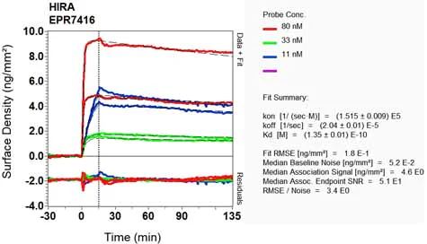 OI-RD Scanning - Anti-HIRA/HIR antibody [EPR7416] (AB129169)
