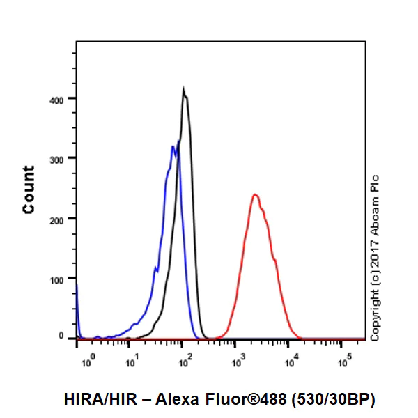 Flow Cytometry (Intracellular) - Anti-HIRA/HIR antibody [EPR7416] - BSA and Azide free (AB232477)