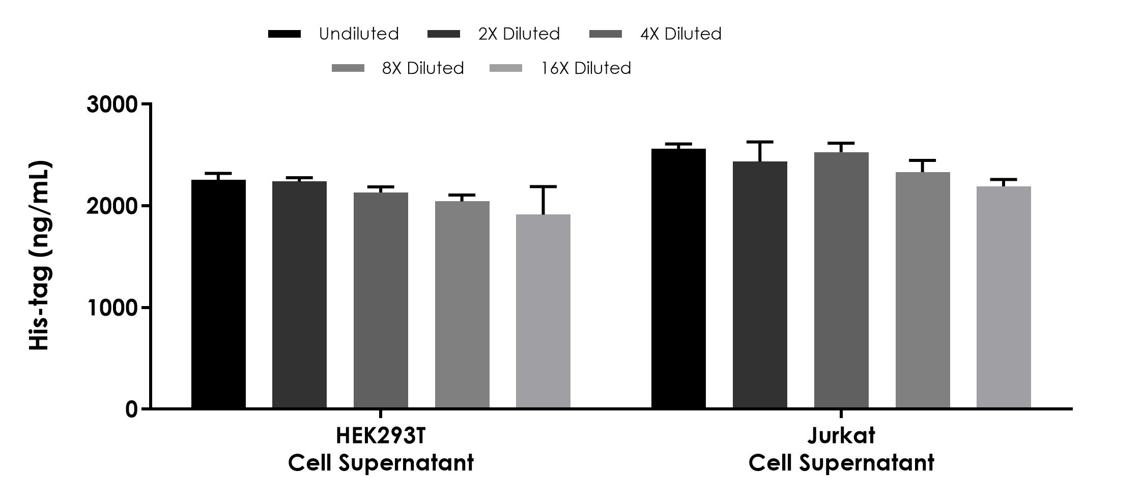 Competitive ELISA - His-tag ELISA Kit (AB322565), expandable thumbnail