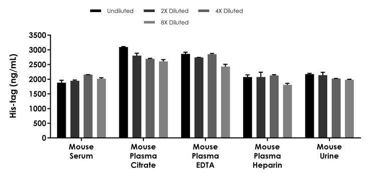 Competitive ELISA - His-tag ELISA Kit (AB322565)