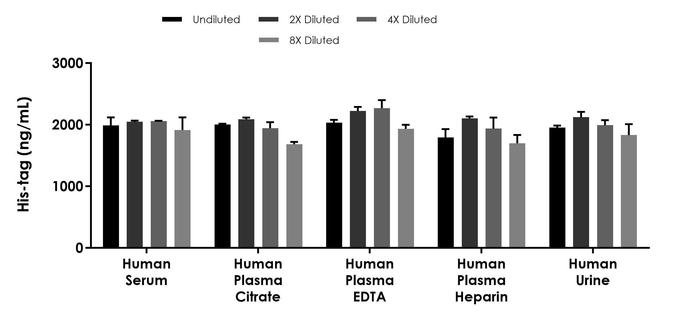 Competitive ELISA - His-tag ELISA Kit (AB322565), expandable thumbnail