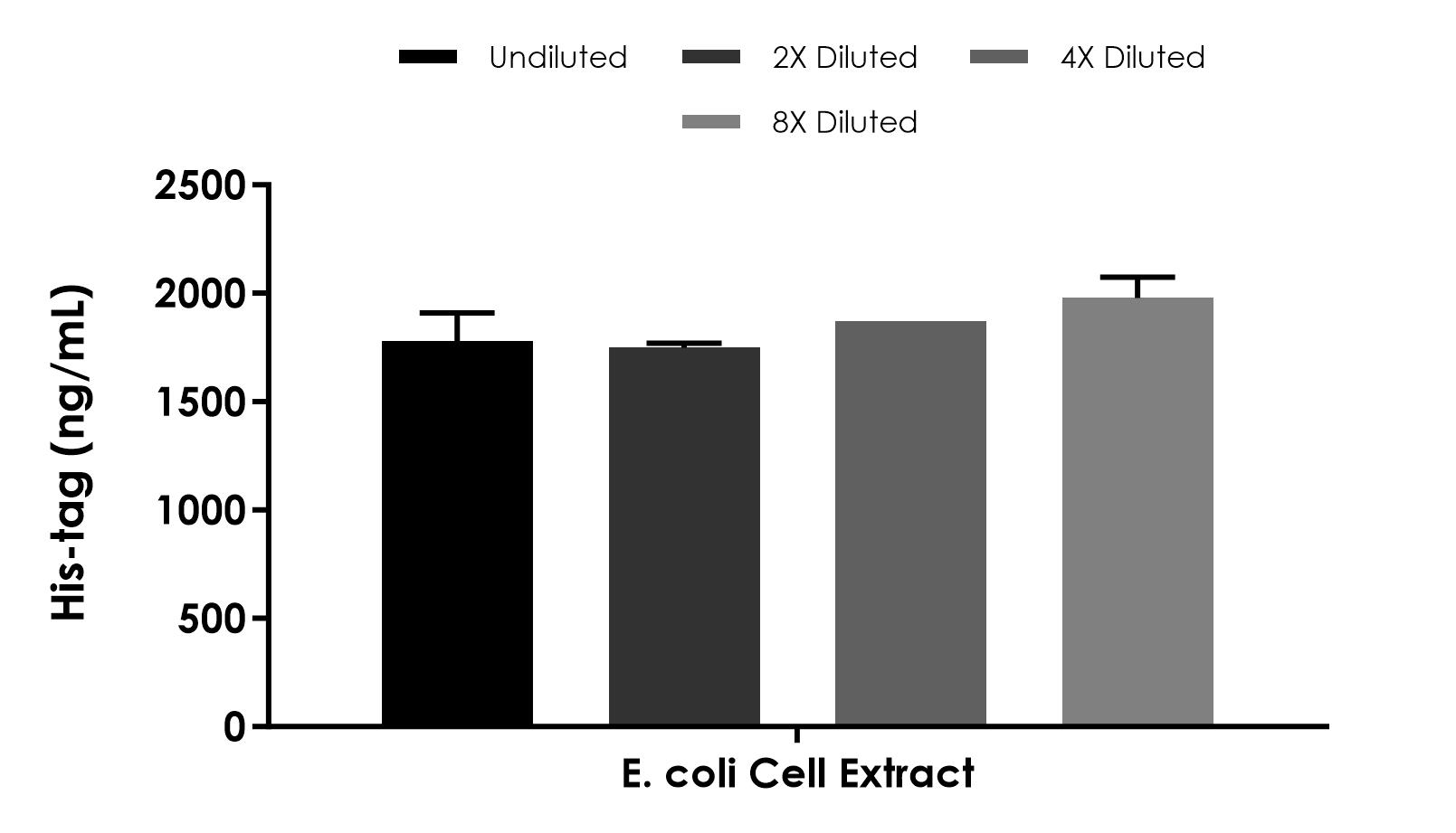 Competitive ELISA - His-tag ELISA Kit (AB322565), expandable thumbnail