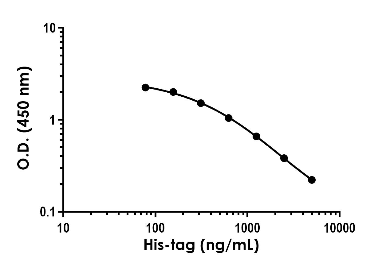 Competitive ELISA - His-tag ELISA Kit (AB322565), expandable thumbnail
