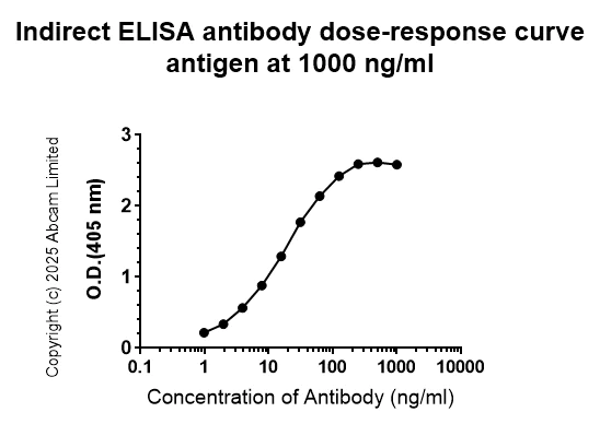 Indirect ELISA - Anti-Histamine antibody [EPR28884-78] (AB324589)