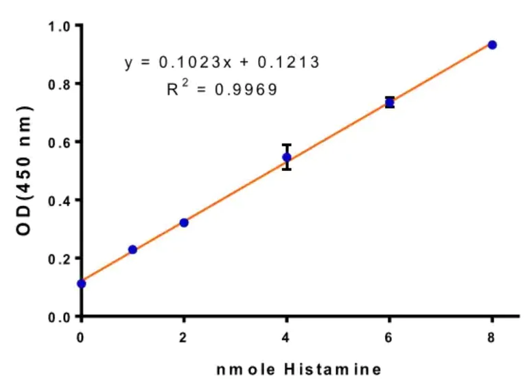 Functional Studies - Histamine Assay Kit (Colorimetric) (AB235630)