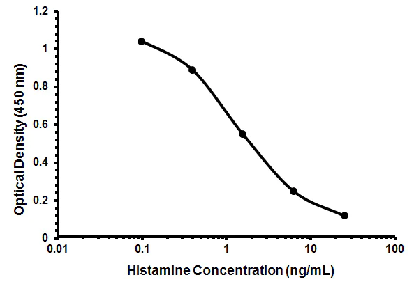 ELISA - Histamine ELISA kit (AB213975)