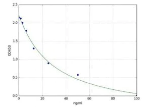 ELISA - Histamine ELISA Kit (AB285333)