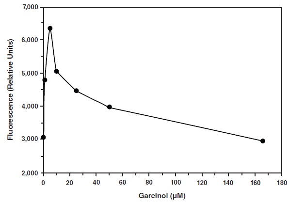 Functional Studies - Histone Acetyltransferase Inhibitor Screening Assay Kit (AB133099), expandable thumbnail