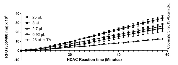 Functional Studies - Histone Deacetylase (HDAC) Activity Assay Kit (Fluorometric) (AB156064), expandable thumbnail