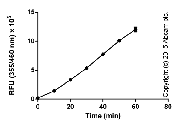 Functional Studies - Histone Deacetylase (HDAC) Activity Assay Kit (Fluorometric) (AB156064)