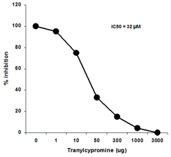 Functional Studies - Histone Demethylase KDM1/LSD1 Inhibitor Assay Kit (AB113456), expandable thumbnail