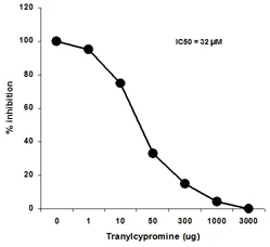 Functional Studies - Histone Demethylase KDM1/LSD1 Inhibitor Assay Kit (AB113456)