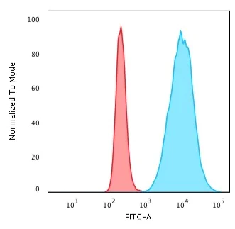 Flow Cytometry - Anti-Histone H1 antibody [HH1/957] - BSA and Azide free (AB216609)