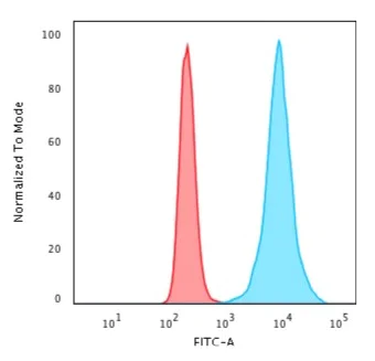 Flow Cytometry - Anti-Histone H1 antibody [r1415-1] (AB218417)