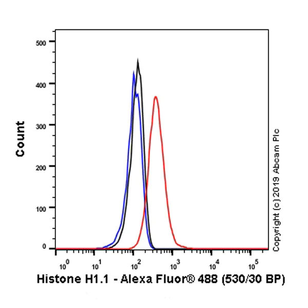 Flow Cytometry (Intracellular) - Anti-Histone H1.1 antibody [EPR23191-14] - BSA and Azide free (AB279642)