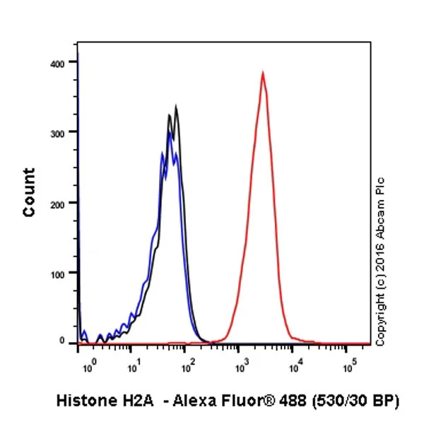 Flow Cytometry (Intracellular) - Anti-Histone H2A antibody [EPR895] - BSA and Azide free (AB217838)