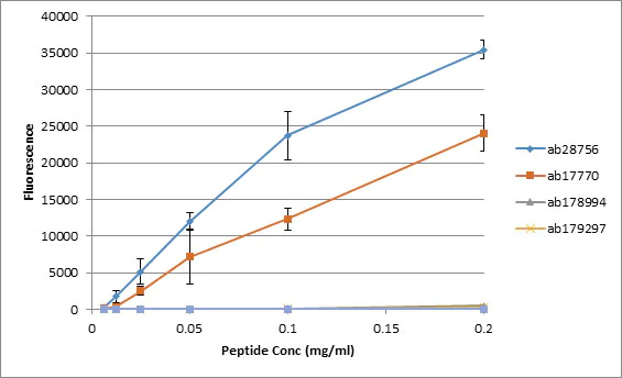 Peptide Array - Anti-Histone H2A (mono methyl R3) + Histone H4 (mono methyl R3) antibody [EPR16995] (AB177186)