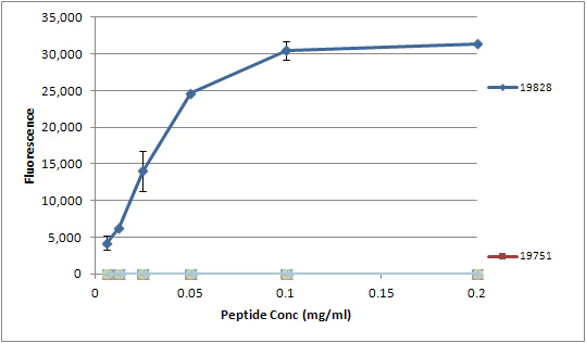 Peptide Array - Anti-Histone H2A (phospho S129) antibody (AB15083)
