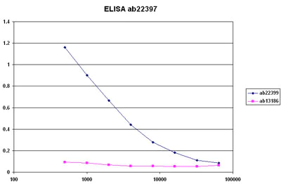 ELISA - Anti-Histone H2A (symmetric di methyl R3) antibody (AB22397)