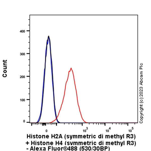 Flow Cytometry (Intracellular) - Anti-Histone H2A (symmetric di methyl R3) + Histone H4 (symmetric di methyl R3) antibody [EPR27303-14] (ab309354), expandable thumbnail