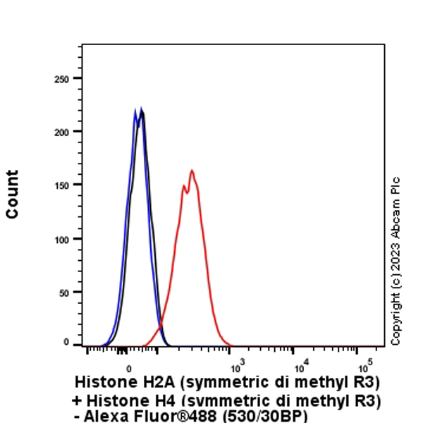 Flow Cytometry (Intracellular) - Anti-Histone H2A (symmetric di methyl R3) + Histone H4 (symmetric di methyl R3) antibody [EPR27303-14] (ab309354), expandable thumbnail