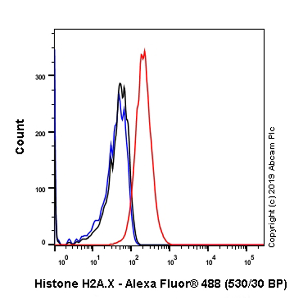 Flow Cytometry (Intracellular) - Anti-Histone H2A.X antibody [EPR22820-23] - ChIP Grade - BSA and Azide free (AB256544)