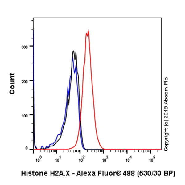 Flow Cytometry (Intracellular) - Anti-Histone H2A.X antibody [EPR22820-23] - ChIP Grade - BSA and Azide free (AB256544)