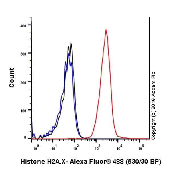 Flow Cytometry (Intracellular) - Anti-Histone H2A.X antibody [EPR895] - BSA and Azide free (AB217838), expandable thumbnail
