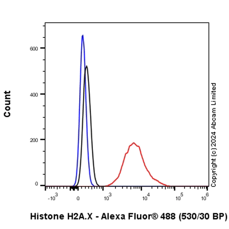 Flow Cytometry (Intracellular) - Anti-Histone H2A.X antibody [RM1271] (AB322655)