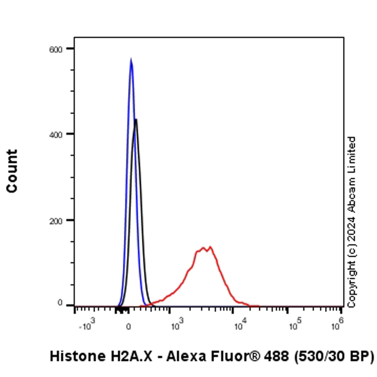 Flow Cytometry (Intracellular) - Anti-Histone H2A.X antibody [RM1271] (AB322655)