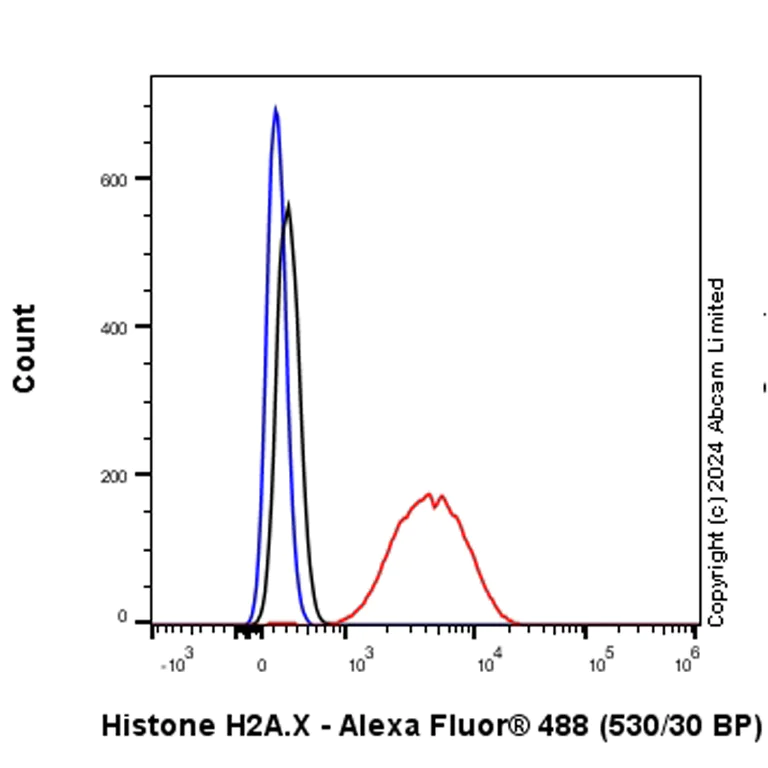 Flow Cytometry (Intracellular) - Anti-Histone H2A.X antibody [RM1271] (AB322655)