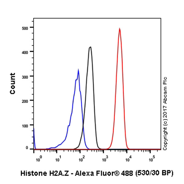 Flow Cytometry (Intracellular) - Anti-Histone H2A.Z antibody [EPR6171(2)(B)] - BSA and Azide free (AB208691)