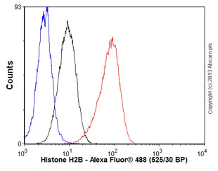 Flow Cytometry (Intracellular) - Anti-Histone H2B antibody [EP957Y] (AB52599)