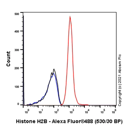 Flow Cytometry (Intracellular) - Anti-Histone H2B antibody [mAbcam 52484] - ChIP Grade (AB52484)