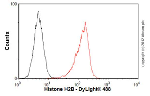 Flow Cytometry (Intracellular) - Anti-Histone H2B antibody [mAbcam 52484] - ChIP Grade (AB52484)