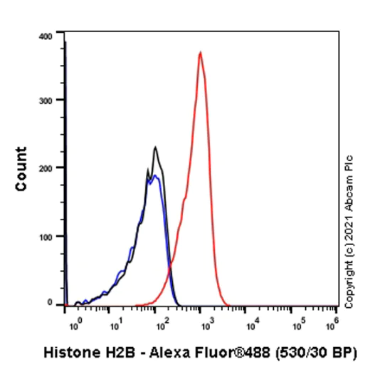 Flow Cytometry (Intracellular) - Anti-Histone H2B antibody [mAbcam 52484] - ChIP Grade - BSA and Azide free (AB237964)